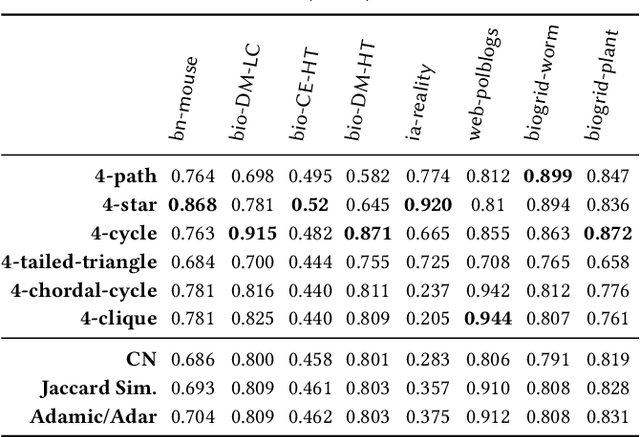 Figure 4 for Higher-Order Ranking and Link Prediction: From Closing Triangles to Closing Higher-Order Motifs