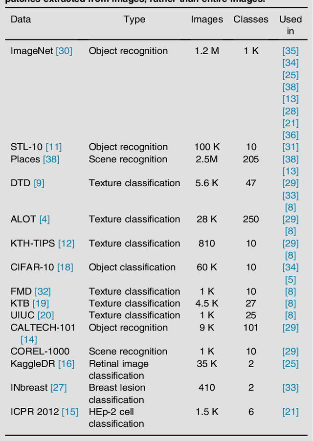 Figure 2 for Cats or CAT scans: transfer learning from natural or medical image source datasets?