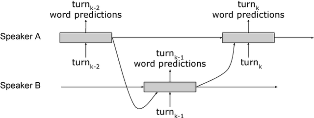 Figure 3 for Dialog Context Language Modeling with Recurrent Neural Networks