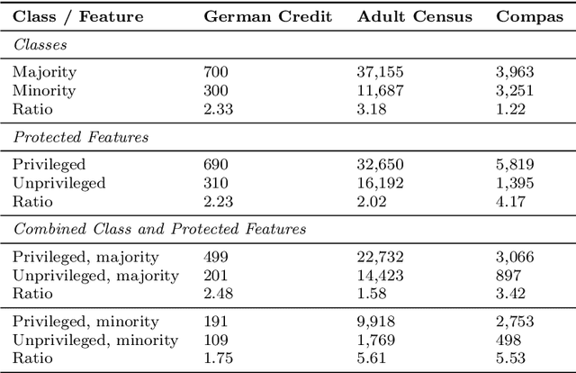 Figure 3 for Towards A Holistic View of Bias in Machine Learning: Bridging Algorithmic Fairness and Imbalanced Learning
