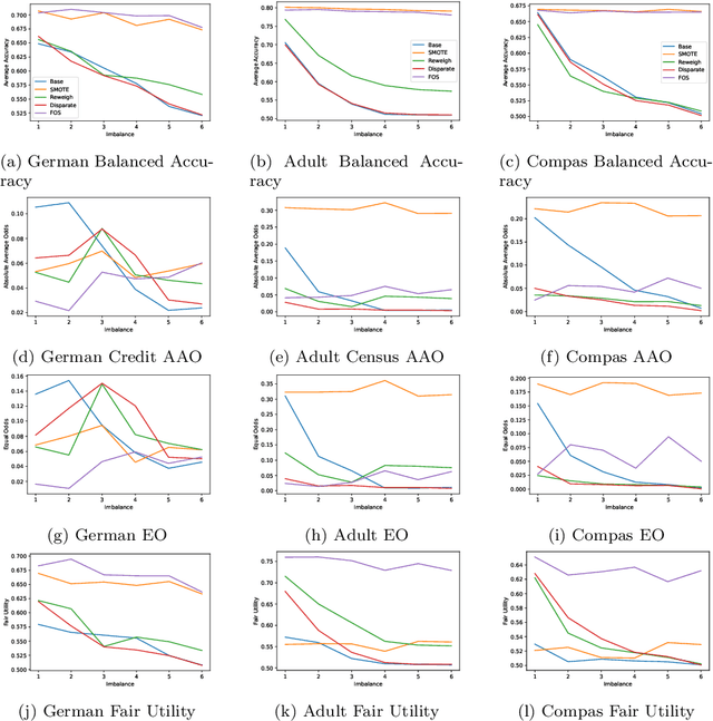 Figure 2 for Towards A Holistic View of Bias in Machine Learning: Bridging Algorithmic Fairness and Imbalanced Learning