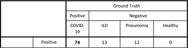 Figure 3 for Machine Learning Automatically Detects COVID-19 using Chest CTs in a Large Multicenter Cohort