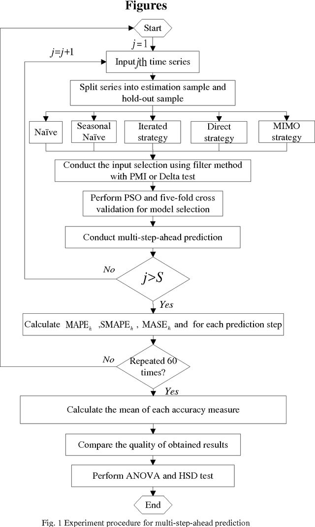 Figure 1 for Multi-Step-Ahead Time Series Prediction using Multiple-Output Support Vector Regression
