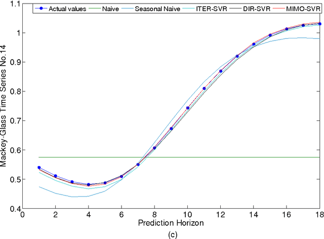 Figure 3 for Multi-Step-Ahead Time Series Prediction using Multiple-Output Support Vector Regression