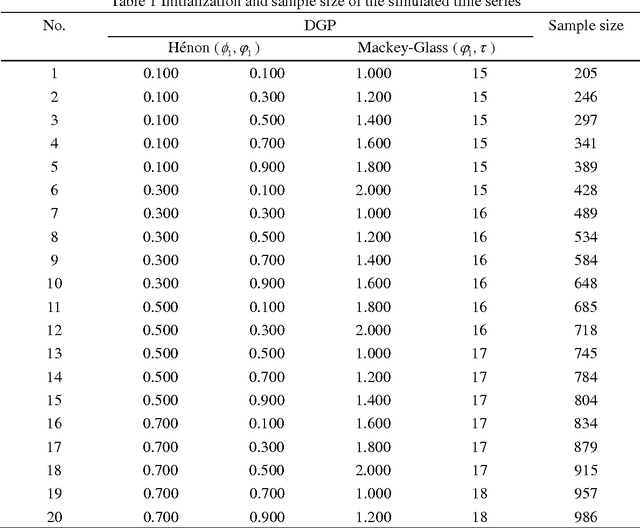 Figure 2 for Multi-Step-Ahead Time Series Prediction using Multiple-Output Support Vector Regression