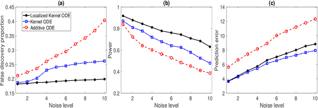 Figure 2 for Post-Regularization Confidence Bands for Ordinary Differential Equations