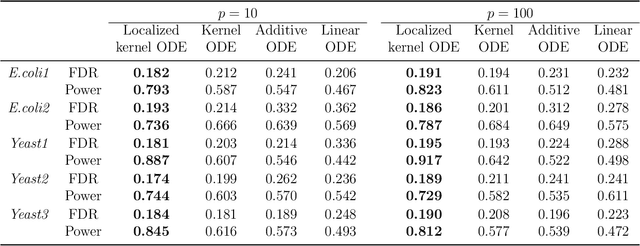 Figure 3 for Post-Regularization Confidence Bands for Ordinary Differential Equations
