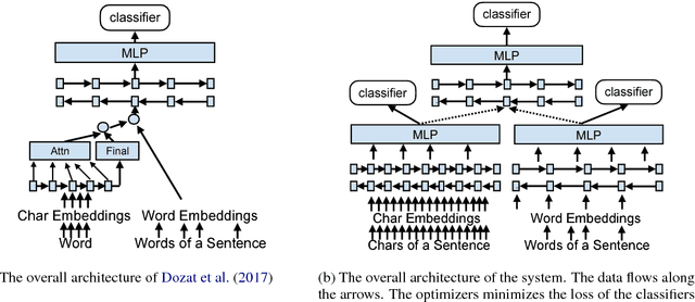 Figure 3 for Morphosyntactic Tagging with a Meta-BiLSTM Model over Context Sensitive Token Encodings