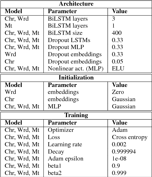 Figure 2 for Morphosyntactic Tagging with a Meta-BiLSTM Model over Context Sensitive Token Encodings