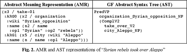 Figure 1 for The Role of CNL and AMR in Scalable Abstractive Summarization for Multilingual Media Monitoring