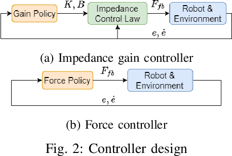 Figure 2 for Learning Variable Impedance Control via Inverse Reinforcement Learning for Force-Related Tasks