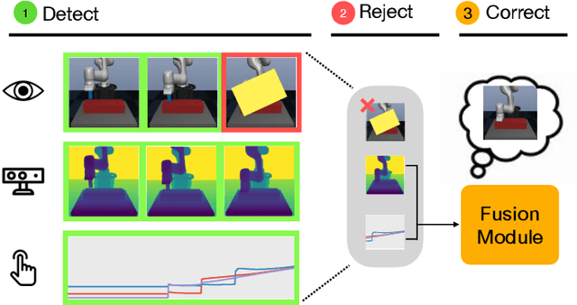 Figure 1 for Detect, Reject, Correct: Crossmodal Compensation of Corrupted Sensors