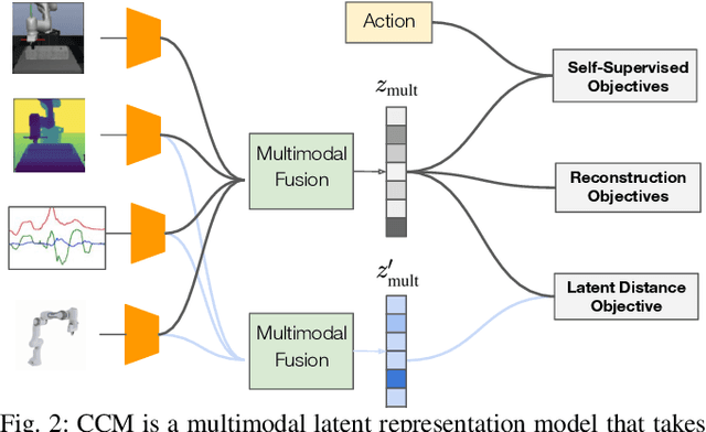 Figure 2 for Detect, Reject, Correct: Crossmodal Compensation of Corrupted Sensors