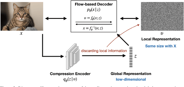 Figure 3 for Decoupling Global and Local Representations from/for Image Generation