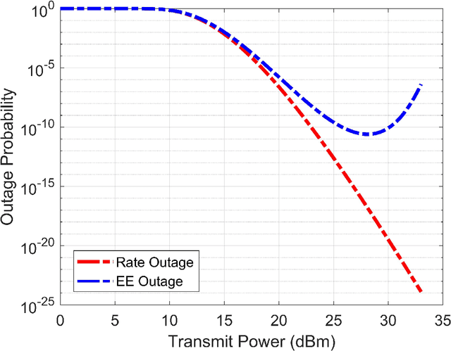 Figure 1 for Outage Analysis of Energy Efficiency in a Finite-Element-IRS Aided Communication System