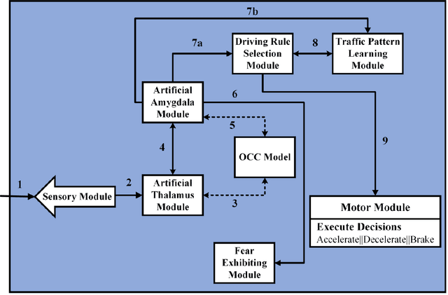 Figure 3 for Enhanced Emotion Enabled Cognitive Agent Based Rear End Collision Avoidance Controller for Autonomous Vehicles