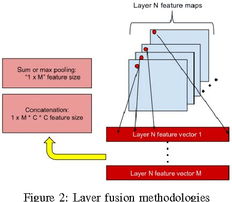 Figure 2 for Fusing Deep Convolutional Networks for Large Scale Visual Concept Classification