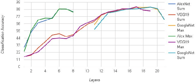 Figure 4 for Fusing Deep Convolutional Networks for Large Scale Visual Concept Classification