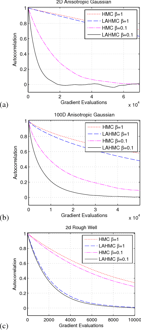 Figure 3 for Hamiltonian Monte Carlo Without Detailed Balance