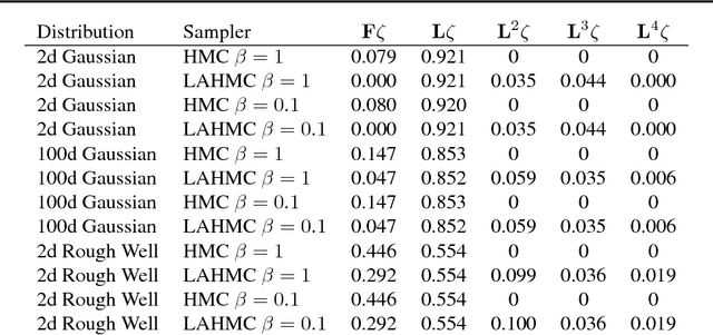 Figure 2 for Hamiltonian Monte Carlo Without Detailed Balance