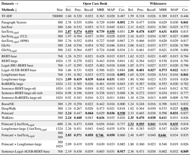 Figure 3 for Evaluating Document Representations for Content-based Legal Literature Recommendations