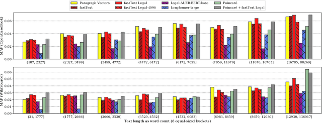 Figure 2 for Evaluating Document Representations for Content-based Legal Literature Recommendations