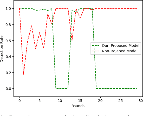 Figure 4 for Trojan Horse Training for Breaking Defenses against Backdoor Attacks in Deep Learning