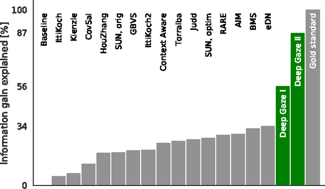 Figure 4 for DeepGaze II: Reading fixations from deep features trained on object recognition