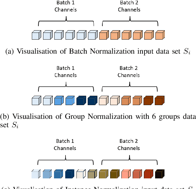 Figure 1 for Comparing Normalization Methods for Limited Batch Size Segmentation Neural Networks