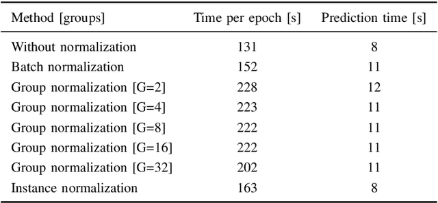 Figure 4 for Comparing Normalization Methods for Limited Batch Size Segmentation Neural Networks