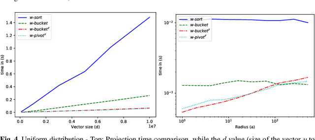 Figure 4 for Efficient Projection Algorithms onto the Weighted l1 Ball