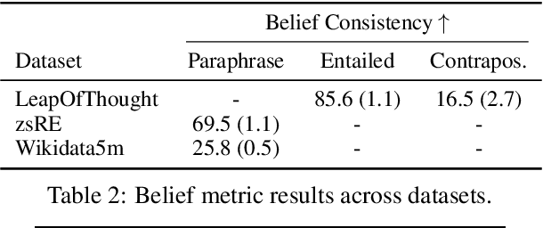 Figure 3 for Do Language Models Have Beliefs? Methods for Detecting, Updating, and Visualizing Model Beliefs