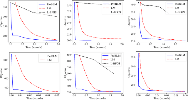 Figure 1 for Progressive Batching for Efficient Non-linear Least Squares