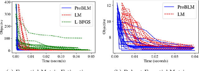 Figure 2 for Progressive Batching for Efficient Non-linear Least Squares