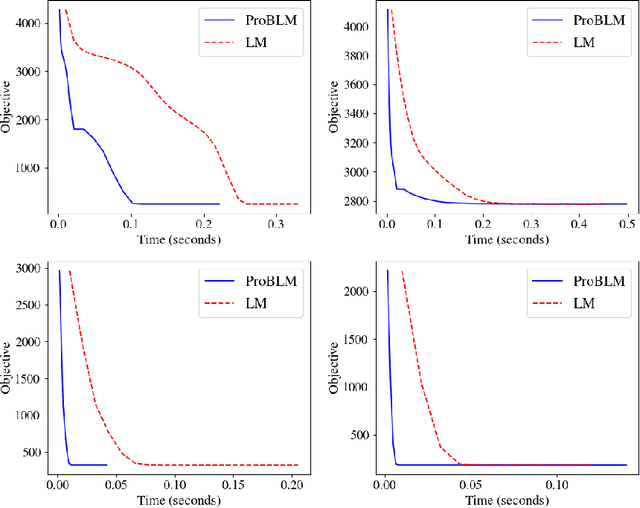 Figure 4 for Progressive Batching for Efficient Non-linear Least Squares