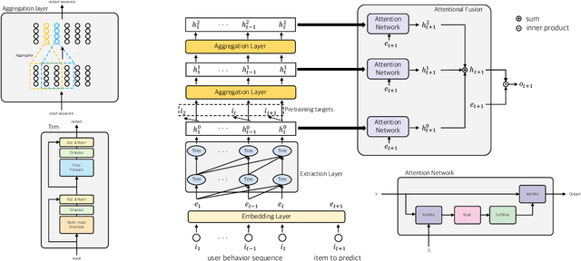 Figure 1 for MRIF: Multi-resolution Interest Fusion for Recommendation