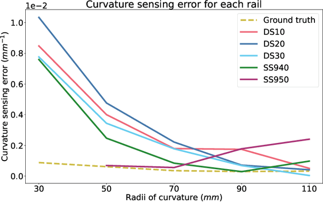 Figure 2 for Organ Shape Sensing using Pneumatically Attachable Flexible Rails in Robotic-Assisted Laparoscopic Surgery