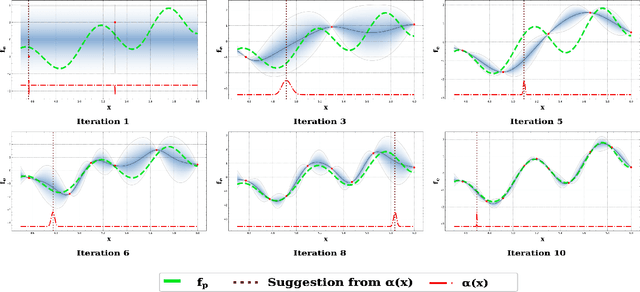 Figure 1 for Locally Interpretable Model Agnostic Explanations using Gaussian Processes