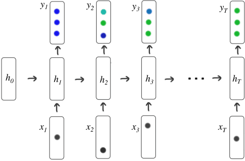 Figure 3 for Deep Knowledge Tracing