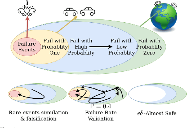 Figure 1 for A Formal Characterization of Black-Box System Safety Performance with Scenario Sampling