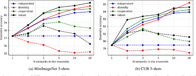 Figure 3 for Diversity with Cooperation: Ensemble Methods for Few-Shot Classification
