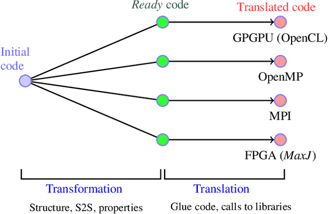 Figure 1 for Towards Automatic Learning of Heuristics for Mechanical Transformations of Procedural Code