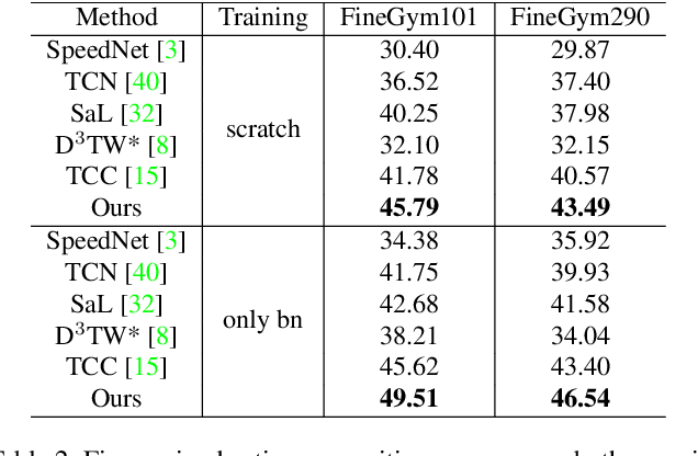 Figure 4 for Representation Learning via Global Temporal Alignment and Cycle-Consistency