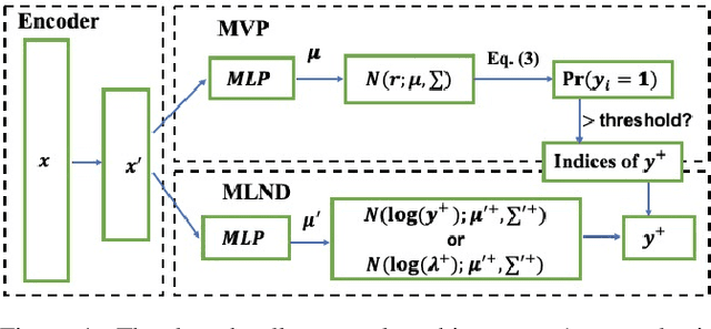 Figure 1 for Deep Hurdle Networks for Zero-Inflated Multi-Target Regression: Application to Multiple Species Abundance Estimation