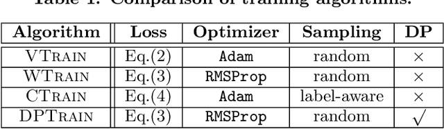 Figure 2 for Relational Data Synthesis using Generative Adversarial Networks: A Design Space Exploration