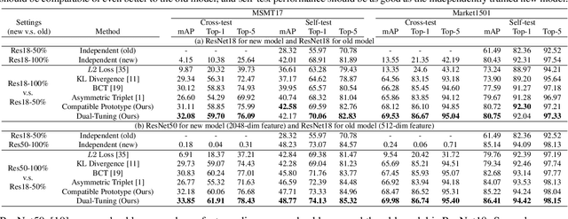 Figure 4 for Dual-Tuning: Joint Prototype Transfer and Structure Regularization for Compatible Feature Learning