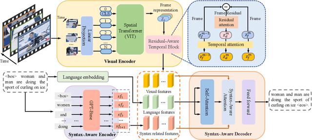 Figure 3 for Dual-Level Decoupled Transformer for Video Captioning