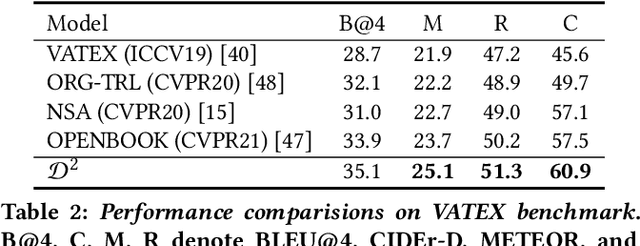 Figure 4 for Dual-Level Decoupled Transformer for Video Captioning