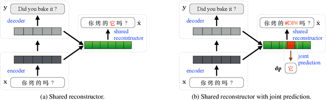 Figure 3 for Learning to Jointly Translate and Predict Dropped Pronouns with a Shared Reconstruction Mechanism