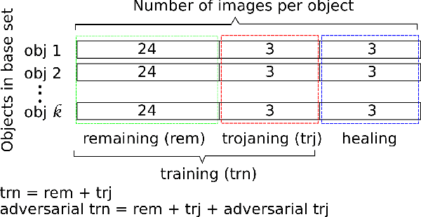 Figure 4 for ConFoc: Content-Focus Protection Against Trojan Attacks on Neural Networks